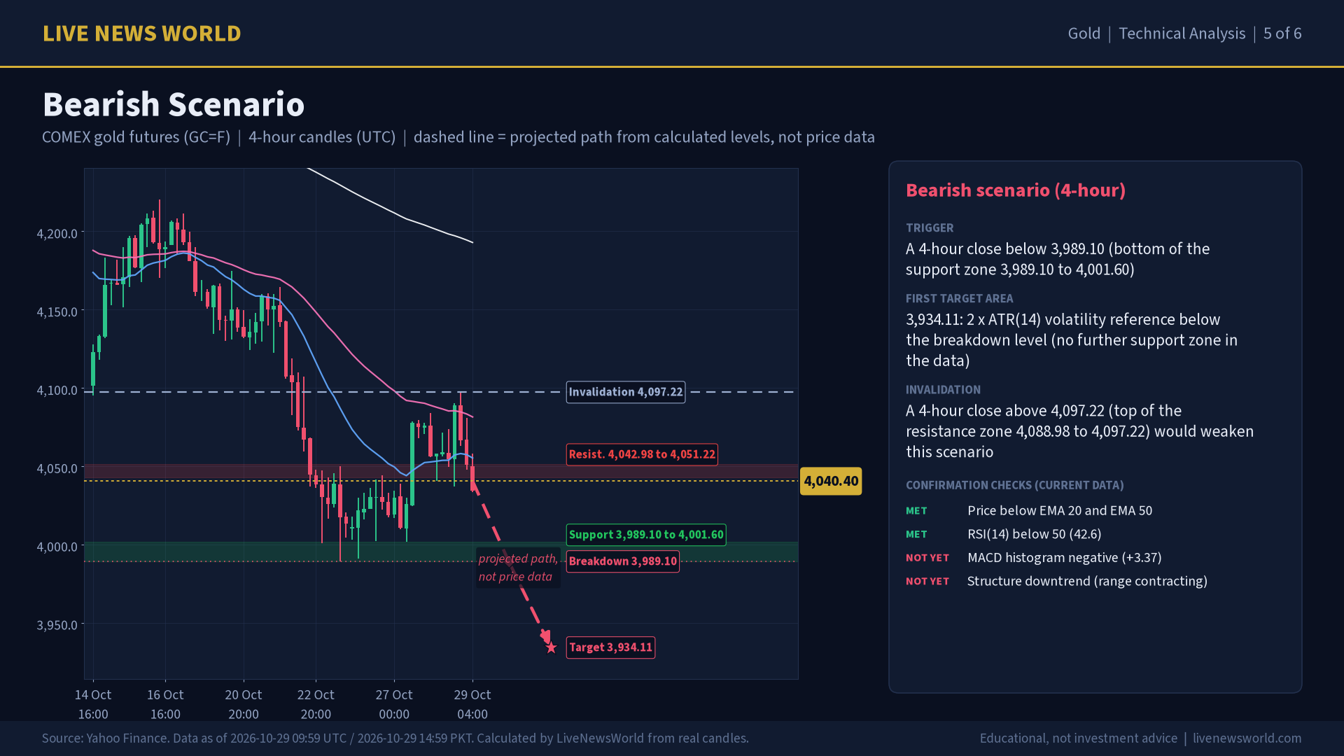 Gold technical analysis slide 5 of 6: bearish scenario, 29 Oct 2026