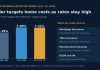 Trump Housing Executive Order Targets Mortgage Insurance, Refi Costs Bar chart of Freddie Mac 30-year mortgage rates beside a summary of Trump's Oct. 22 housing executive order