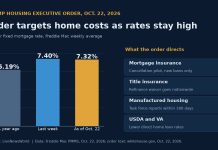 Trump Housing Executive Order Targets Mortgage Insurance, Refi Costs Bar chart of Freddie Mac 30-year mortgage rates beside a summary of Trump's Oct. 22 housing executive order