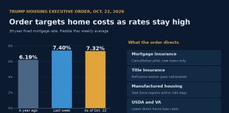 Trump Housing Executive Order Targets Mortgage Insurance, Refi Costs Bar chart of Freddie Mac 30-year mortgage rates beside a summary of Trump's Oct. 22 housing executive order