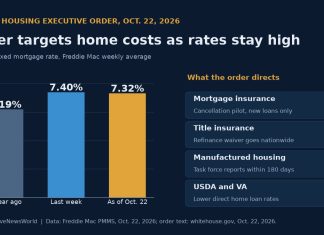Trump Housing Executive Order Targets Mortgage Insurance, Refi Costs Bar chart of Freddie Mac 30-year mortgage rates beside a summary of Trump's Oct. 22 housing executive order