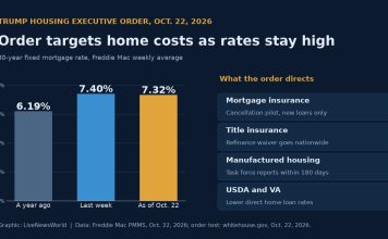 Trump Housing Executive Order Targets Mortgage Insurance, Refi Costs Bar chart of Freddie Mac 30-year mortgage rates beside a summary of Trump's Oct. 22 housing executive order