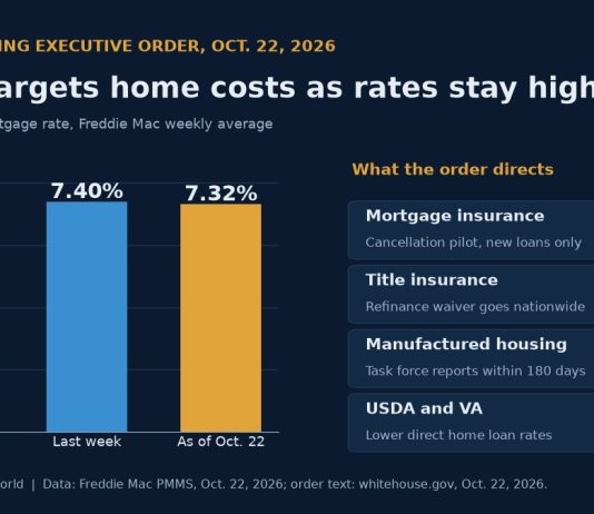Trump Housing Executive Order Targets Mortgage Insurance, Refi Costs Bar chart of Freddie Mac 30-year mortgage rates beside a summary of Trump's Oct. 22 housing executive order