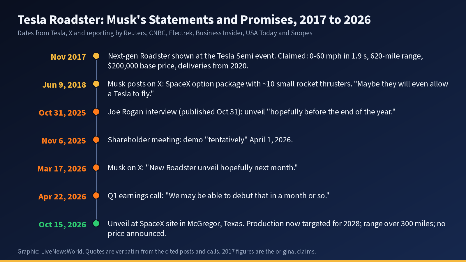 Timeline of Elon Musk's Tesla Roadster statements and promises from November 2017 to the October 15, 2026 unveil