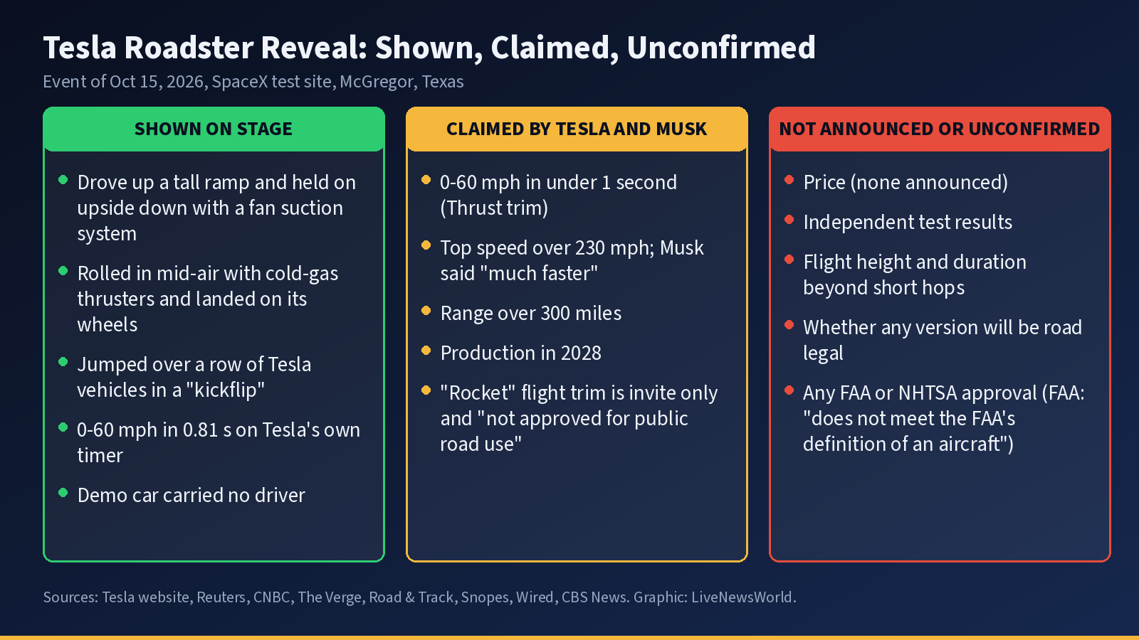 Three-column graphic sorting Tesla Roadster facts into shown on stage, claimed by Tesla and Musk, and not announced or unconfirmed