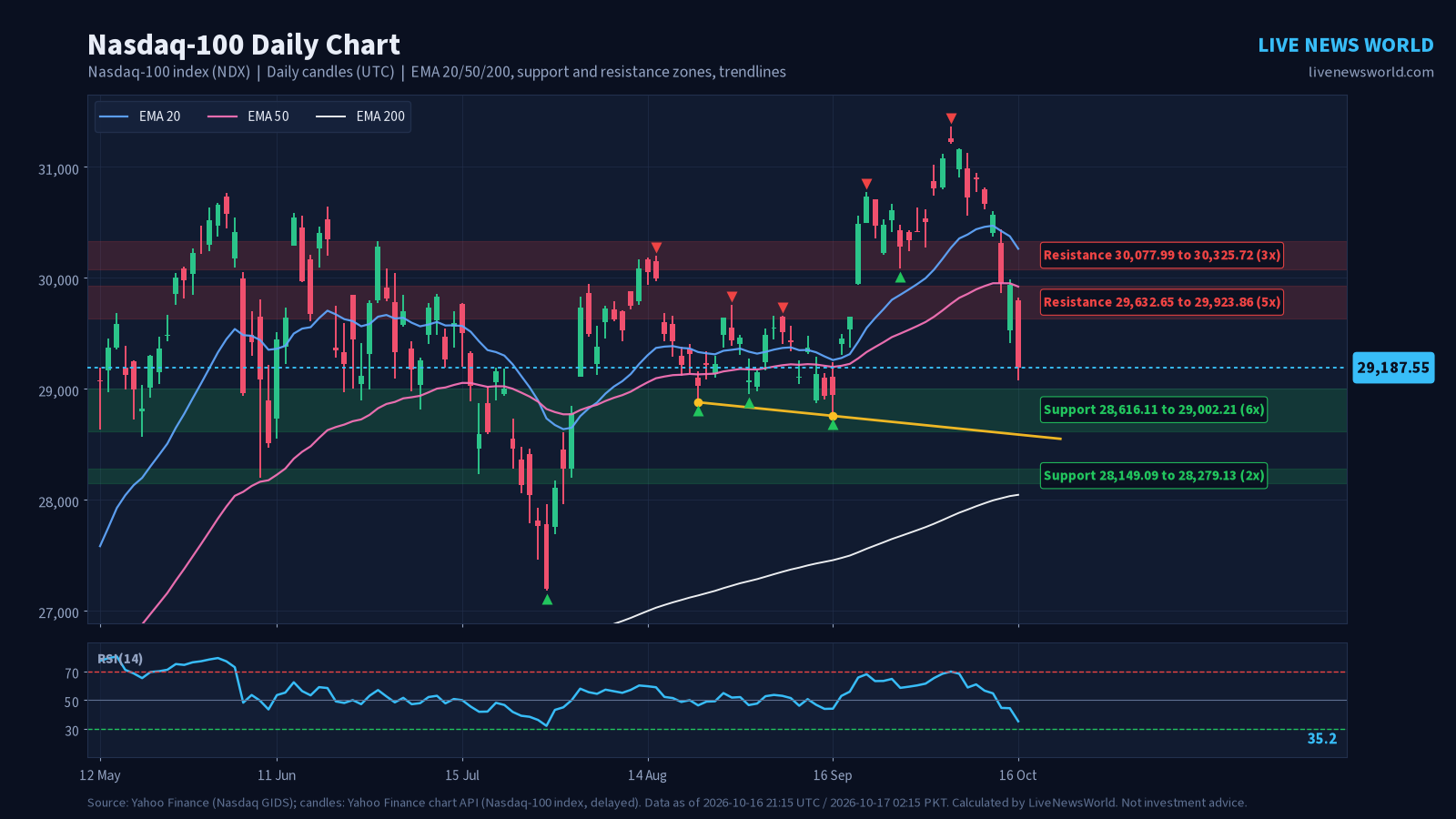 Daily candlestick chart of Nasdaq-100 with EMA 20, 50 and 200, support and resistance zones and trendlines, 17 Oct 2026