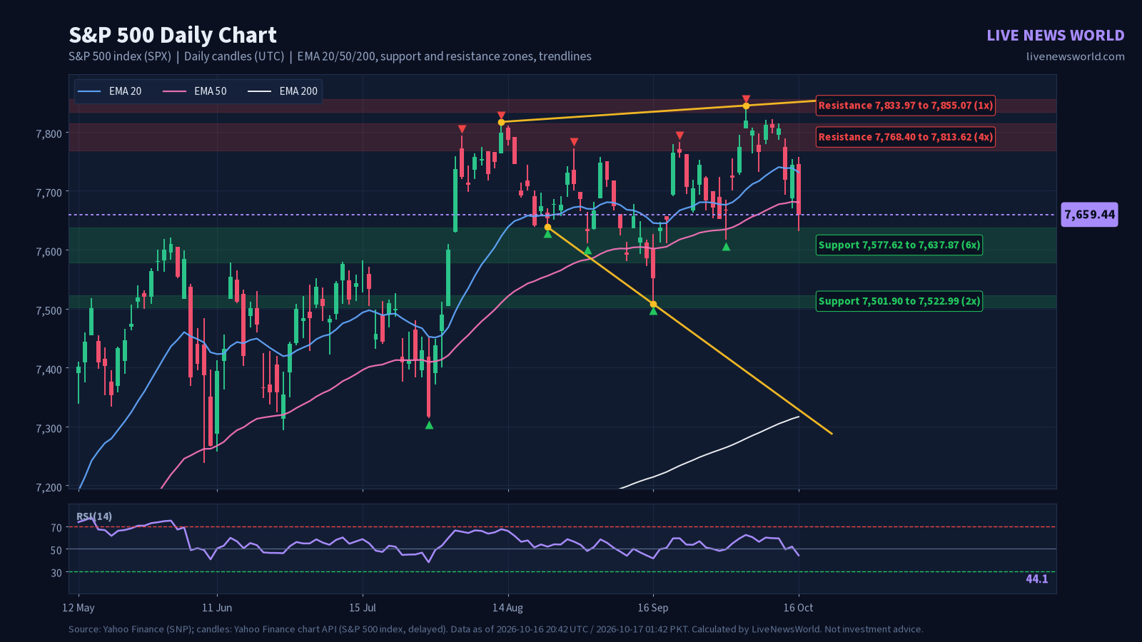 Daily candlestick chart of S&P 500 with EMA 20, 50 and 200, support and resistance zones and trendlines, 17 Oct 2026