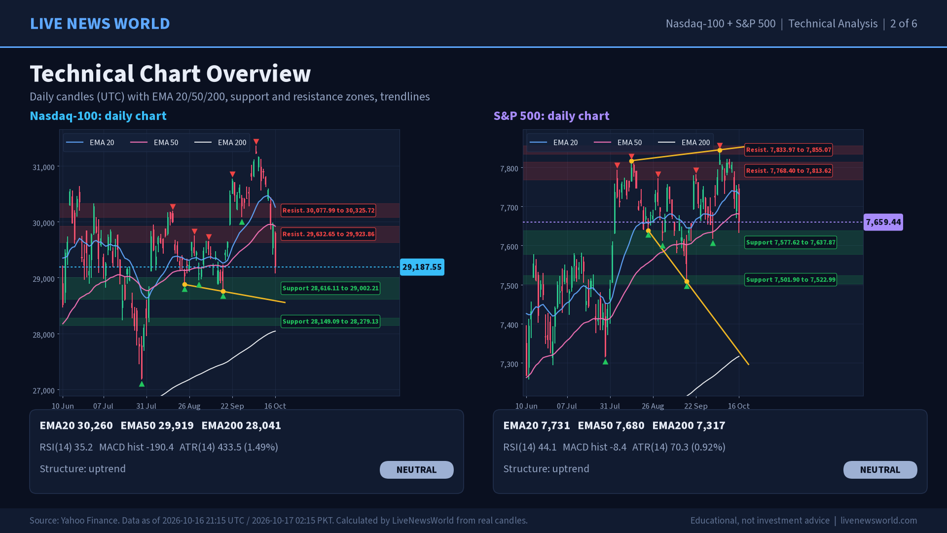 Nasdaq-100 and S&P 500 technical analysis slide 2 of 6: technical chart overview, 17 Oct 2026