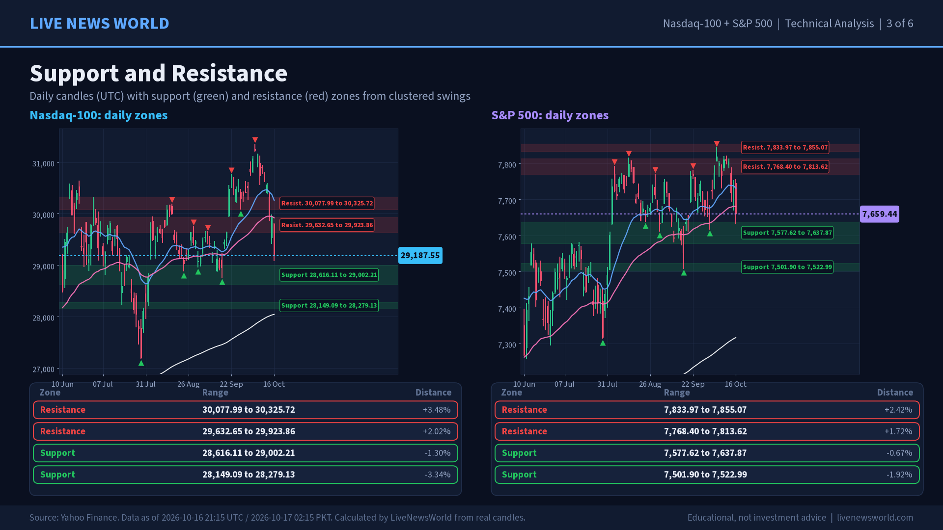 Nasdaq-100 and S&P 500 technical analysis slide 3 of 6: support and resistance, 17 Oct 2026