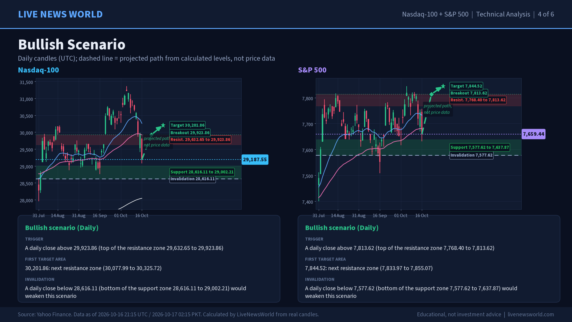 Nasdaq-100 and S&P 500 technical analysis slide 4 of 6: bullish scenario, 17 Oct 2026