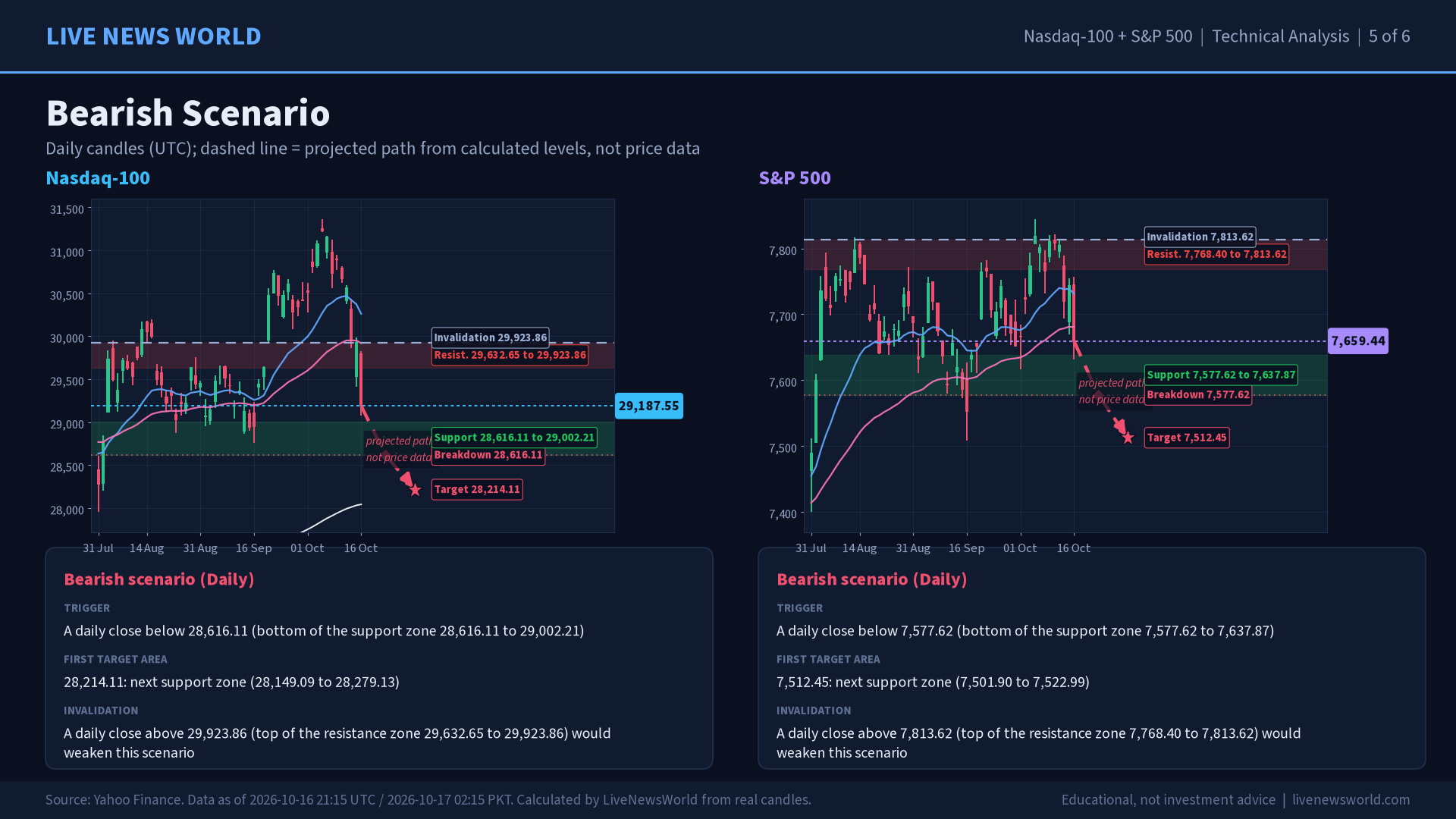 Nasdaq-100 and S&P 500 technical analysis slide 5 of 6: bearish scenario, 17 Oct 2026