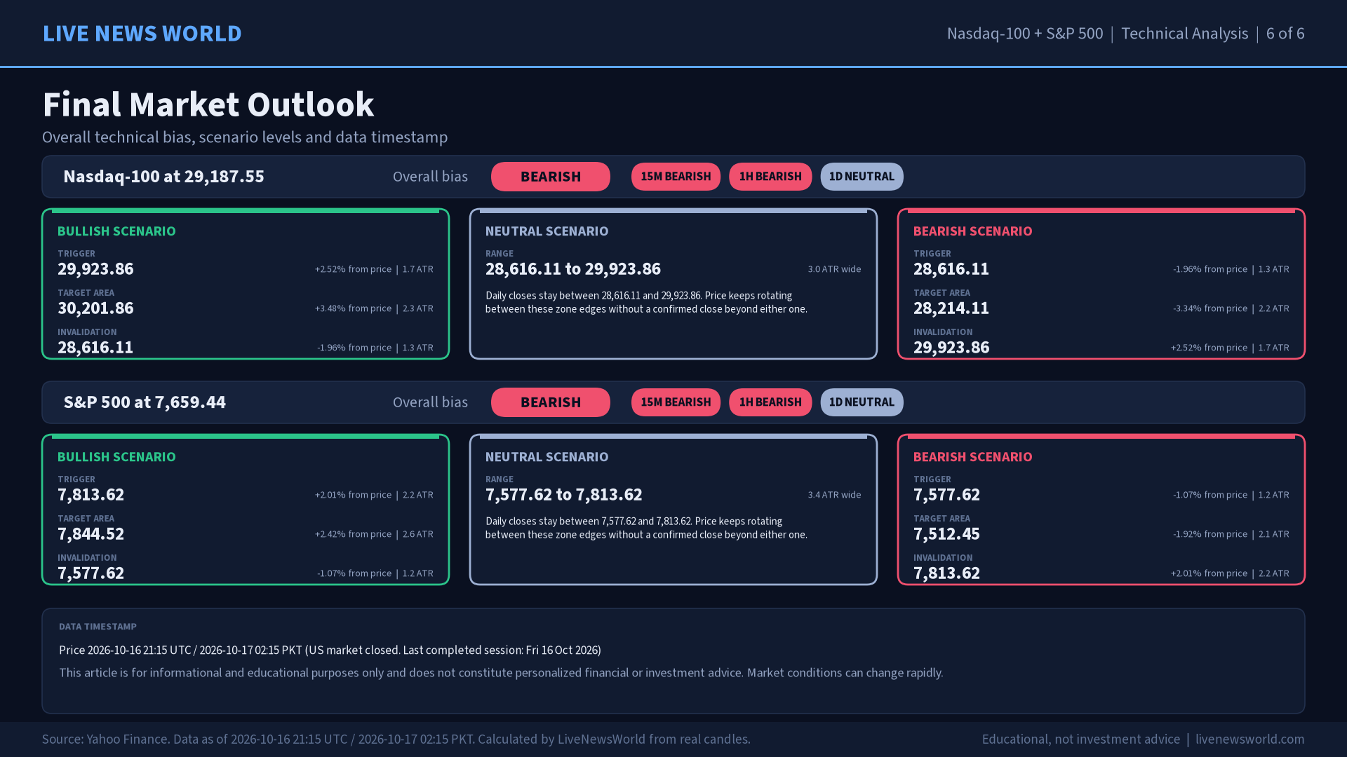 Nasdaq-100 and S&P 500 technical analysis slide 6 of 6: final market outlook, 17 Oct 2026