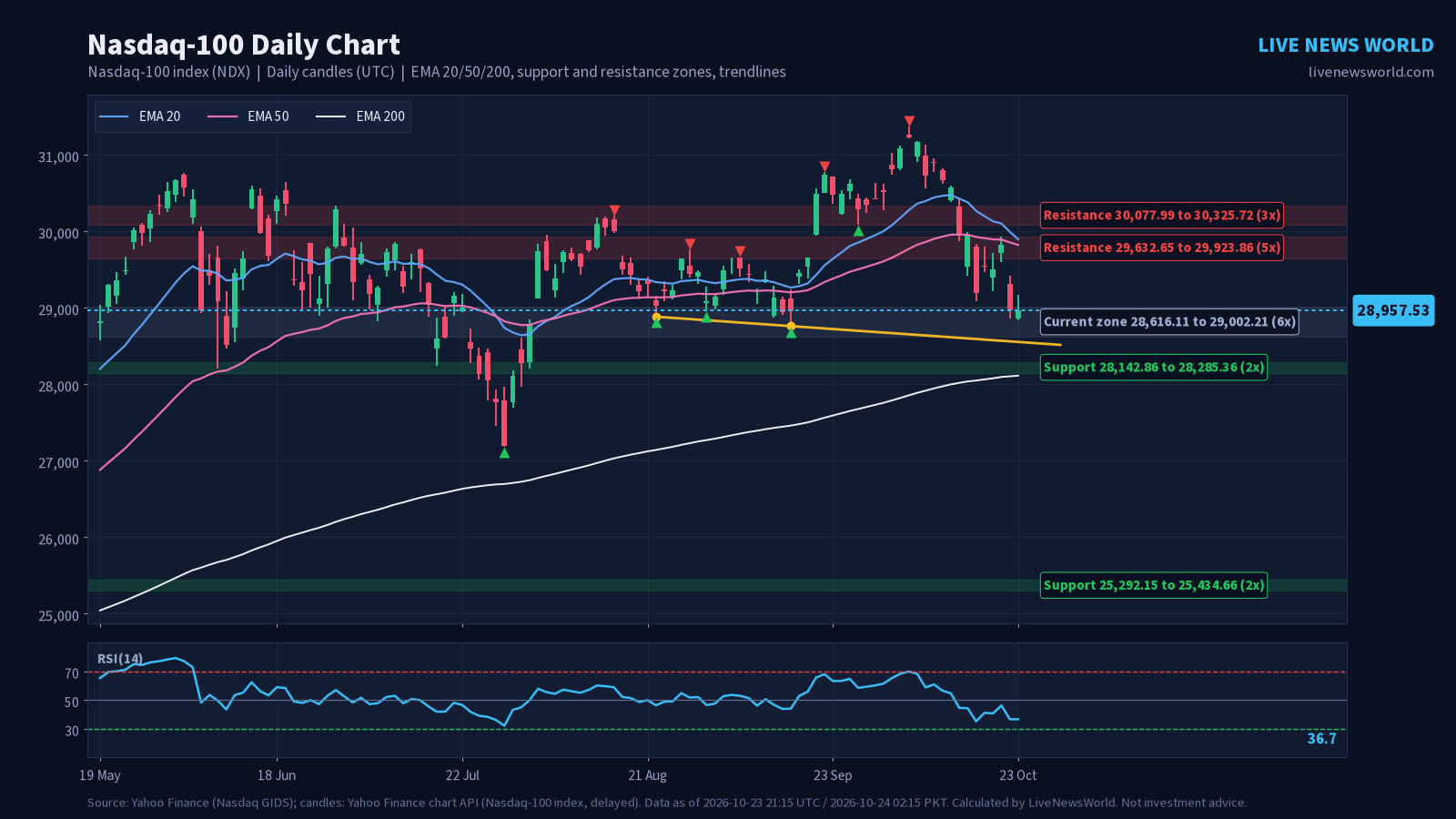 Daily candlestick chart of Nasdaq-100 with EMA 20, 50 and 200, support and resistance zones and trendlines, 24 Oct 2026