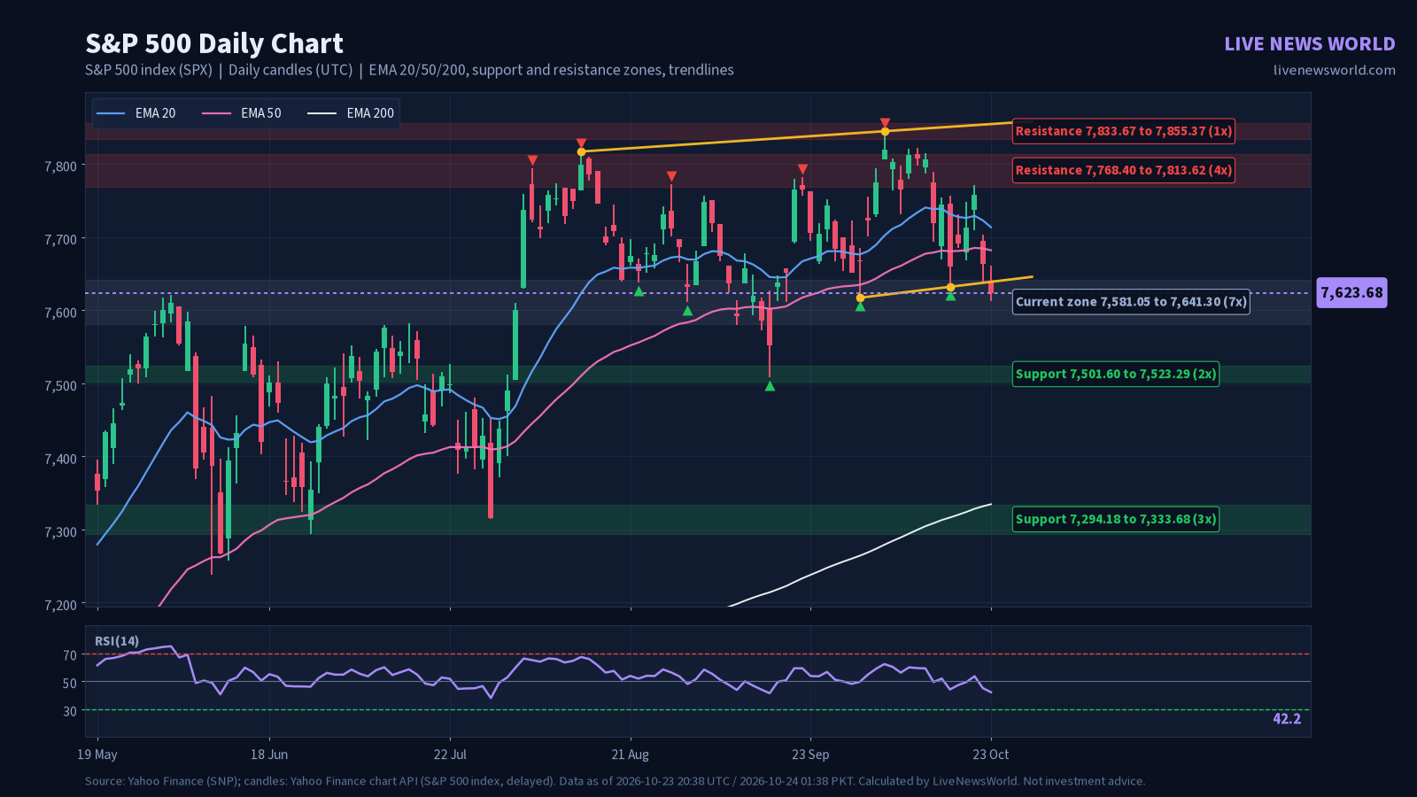 Daily candlestick chart of S&P 500 with EMA 20, 50 and 200, support and resistance zones and trendlines, 24 Oct 2026